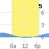 Las Mareas tide chart for Wednesday, July 5, 2023