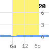 Las Mareas tide chart for Sunday, August 20, 2023