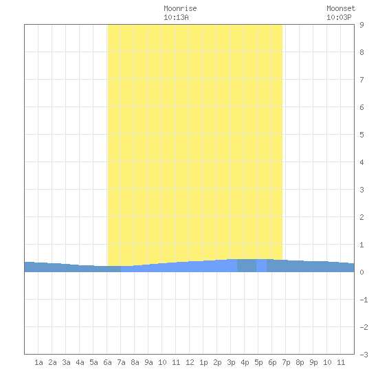 Las Mareas tide chart for Monday, August 21, 2023