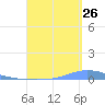 Las Mareas tide chart for Saturday, August 26, 2023