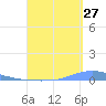 Las Mareas tide chart for Sunday, August 27, 2023