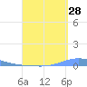 Las Mareas tide chart for Monday, August 28, 2023