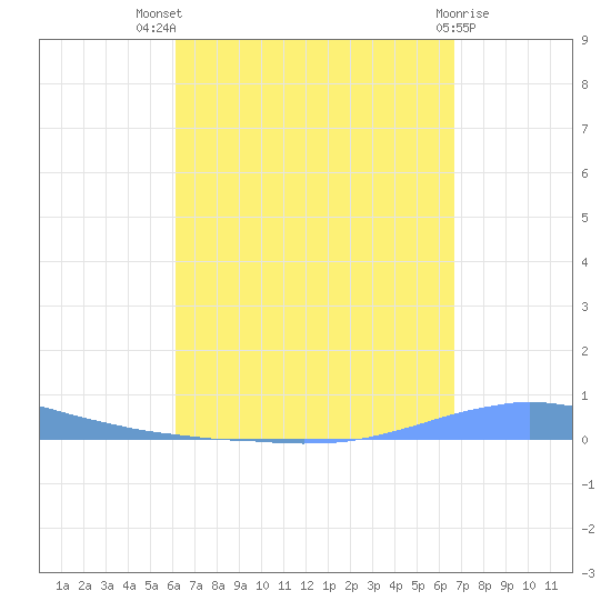 Las Mareas tide chart for Tuesday, August 29, 2023