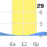 Las Mareas tide chart for Tuesday, August 29, 2023