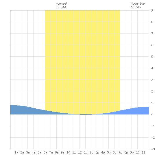 Las Mareas tide chart for Thursday, August 3, 2023