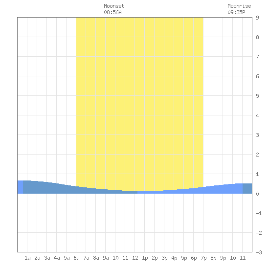 Las Mareas tide chart for Friday, August 4, 2023
