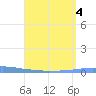 Las Mareas tide chart for Friday, August 4, 2023