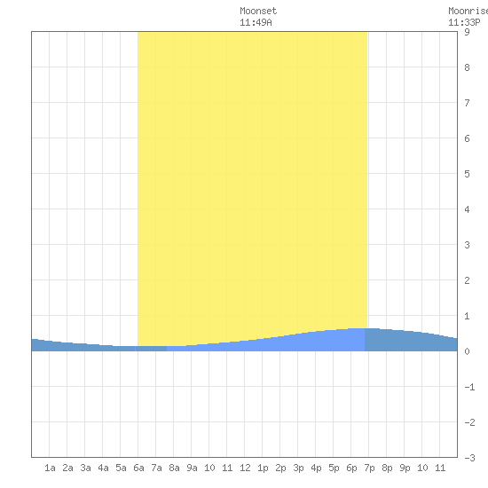 Las Mareas tide chart for Monday, August 7, 2023