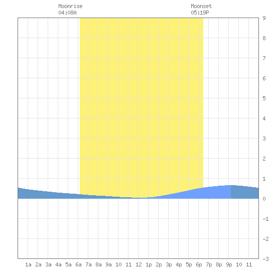 Las Mareas tide chart for Tuesday, September 12, 2023