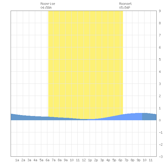 Las Mareas tide chart for Wednesday, September 13, 2023