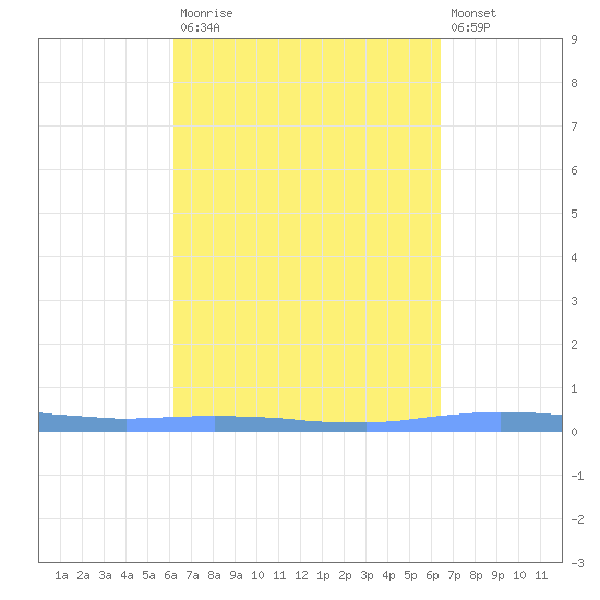 Las Mareas tide chart for Friday, September 15, 2023