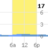 Las Mareas tide chart for Sunday, September 17, 2023