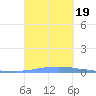 Las Mareas tide chart for Tuesday, September 19, 2023
