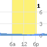 Las Mareas tide chart for Friday, September 1, 2023
