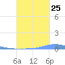 Las Mareas tide chart for Monday, September 25, 2023