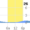 Las Mareas tide chart for Tuesday, September 26, 2023