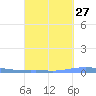 Las Mareas tide chart for Wednesday, September 27, 2023