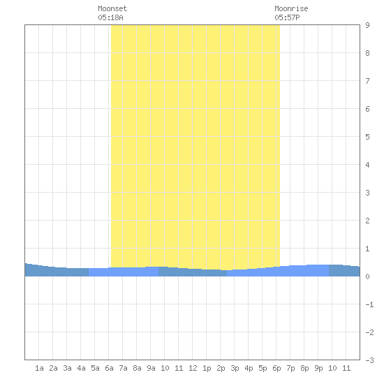 Las Mareas tide chart for Thursday, September 28, 2023