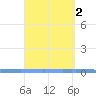Las Mareas tide chart for Saturday, September 2, 2023