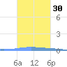 Las Mareas tide chart for Saturday, September 30, 2023