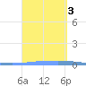 Las Mareas tide chart for Sunday, September 3, 2023