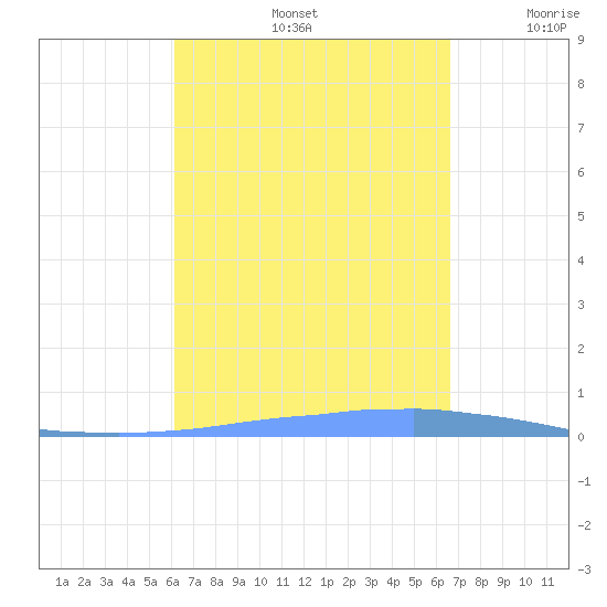 Las Mareas tide chart for Monday, September 4, 2023