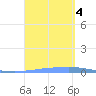 Las Mareas tide chart for Monday, September 4, 2023