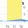 Las Mareas tide chart for Tuesday, September 5, 2023