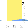 Las Mareas tide chart for Thursday, September 7, 2023