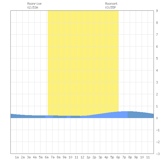 Las Mareas tide chart for Tuesday, October 10, 2023