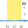 Las Mareas tide chart for Wednesday, October 11, 2023