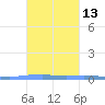 Las Mareas tide chart for Friday, October 13, 2023