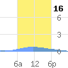 Las Mareas tide chart for Monday, October 16, 2023