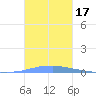 Las Mareas tide chart for Tuesday, October 17, 2023