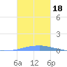 Las Mareas tide chart for Wednesday, October 18, 2023