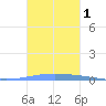 Las Mareas tide chart for Sunday, October 1, 2023