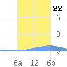 Las Mareas tide chart for Sunday, October 22, 2023