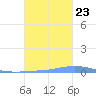 Las Mareas tide chart for Monday, October 23, 2023