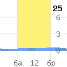 Las Mareas tide chart for Wednesday, October 25, 2023