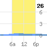 Las Mareas tide chart for Thursday, October 26, 2023