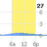 Las Mareas tide chart for Friday, October 27, 2023