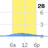 Las Mareas tide chart for Saturday, October 28, 2023