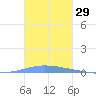 Las Mareas tide chart for Sunday, October 29, 2023