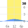 Las Mareas tide chart for Monday, October 30, 2023