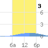Las Mareas tide chart for Tuesday, October 3, 2023