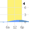 Las Mareas tide chart for Wednesday, October 4, 2023