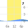 Las Mareas tide chart for Saturday, October 7, 2023