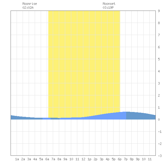 Las Mareas tide chart for Monday, October 9, 2023