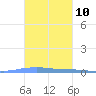 Las Mareas tide chart for Friday, November 10, 2023
