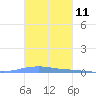 Las Mareas tide chart for Saturday, November 11, 2023